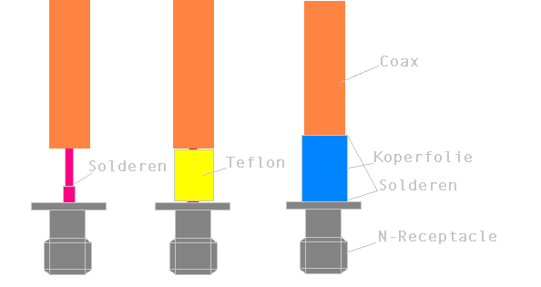 Solderen van coax aan female N-connector chassisdeel